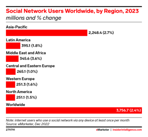 109 Social Media Demographics Marketers Need to Know in 2023